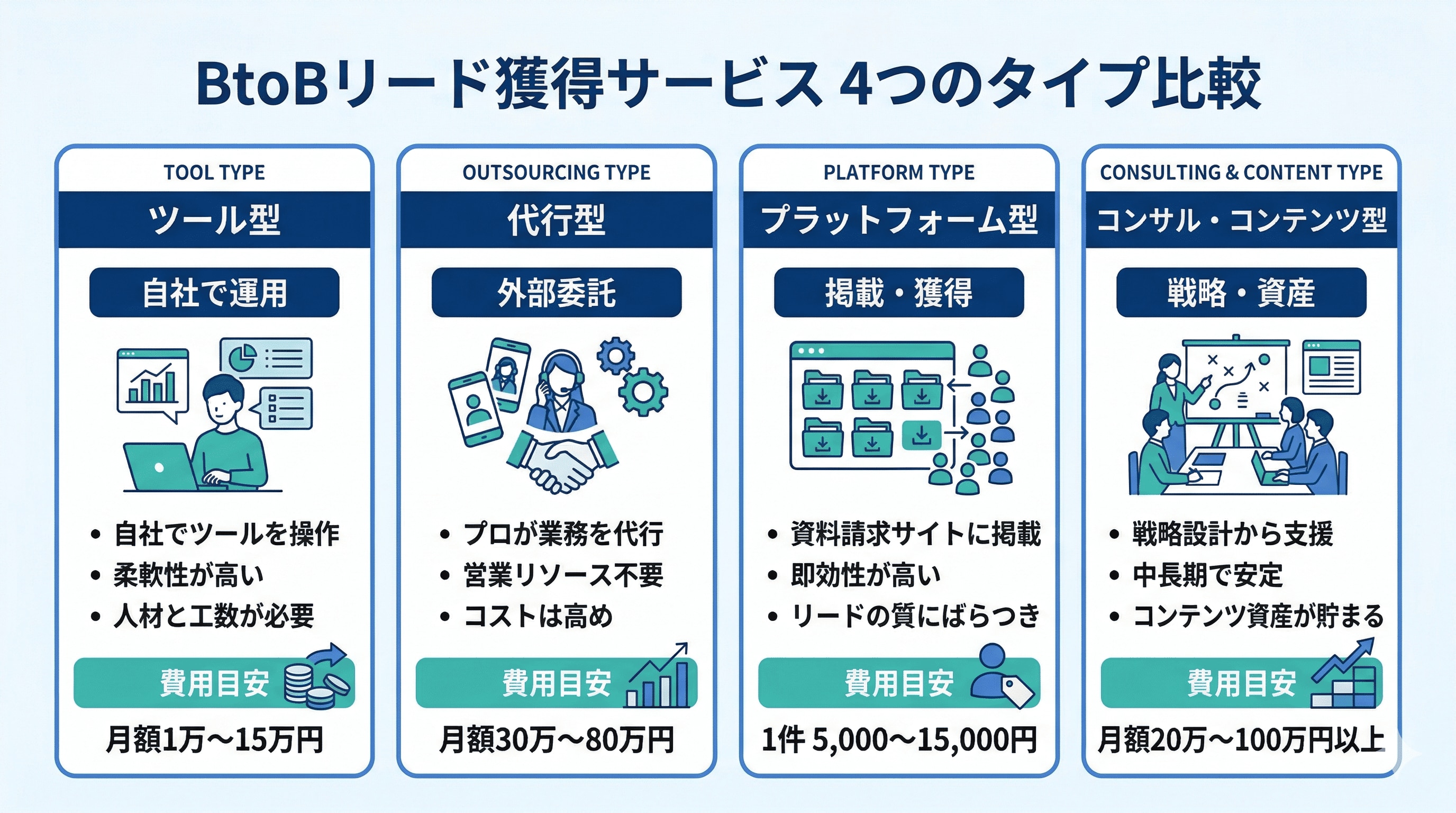 リード獲得サービス4タイプ比較