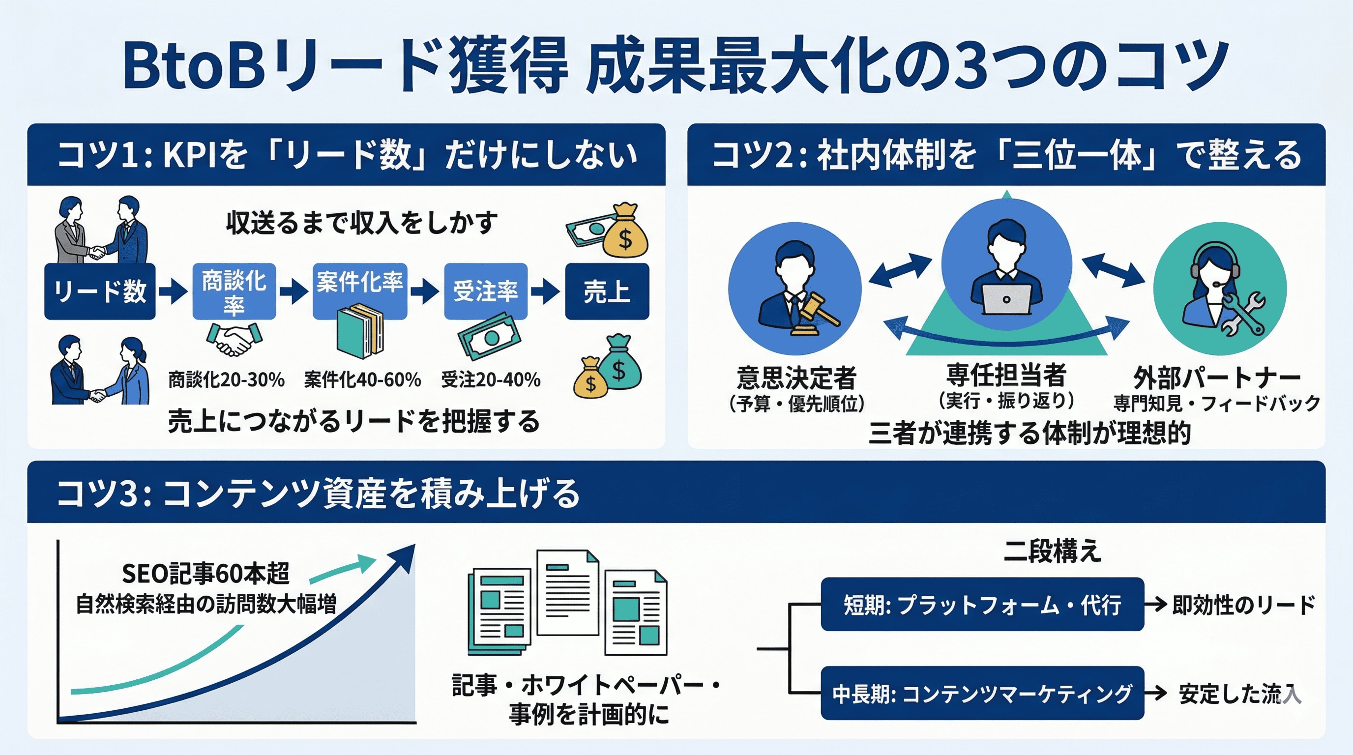 BtoBリード獲得成果最大化3つのコツ