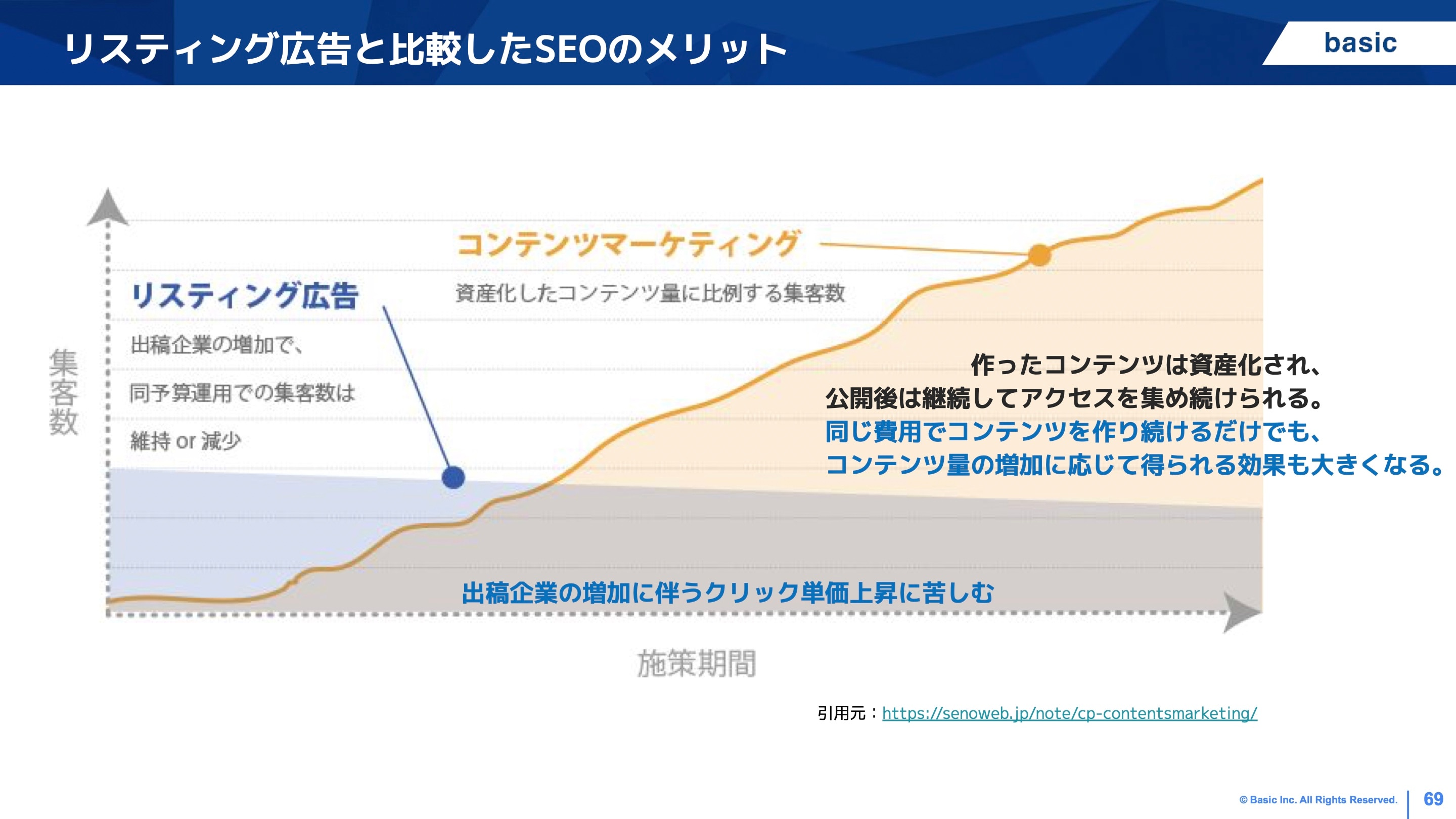 SEOと広告の違い