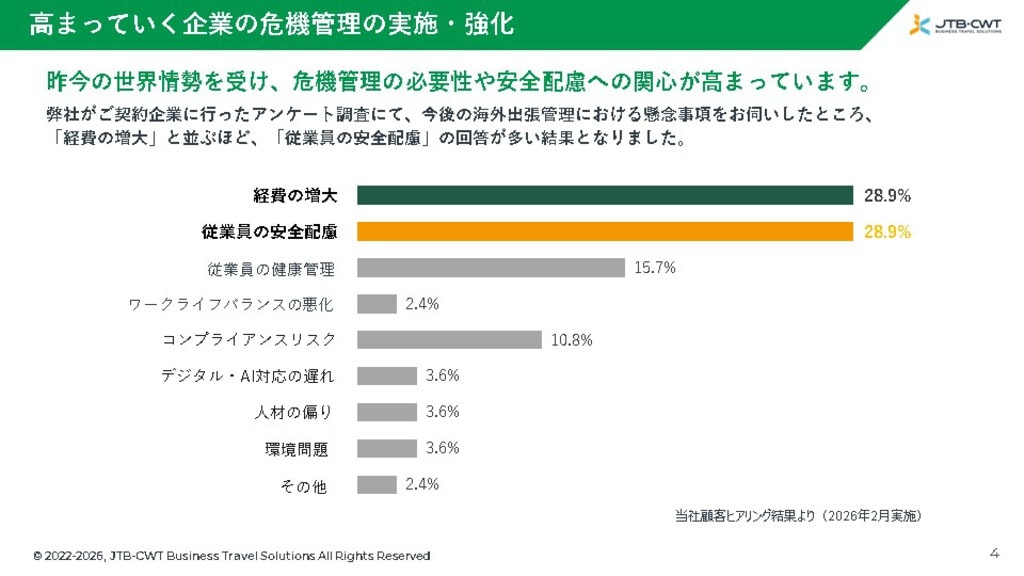 高まっていく企業の危機管理の実施・強化