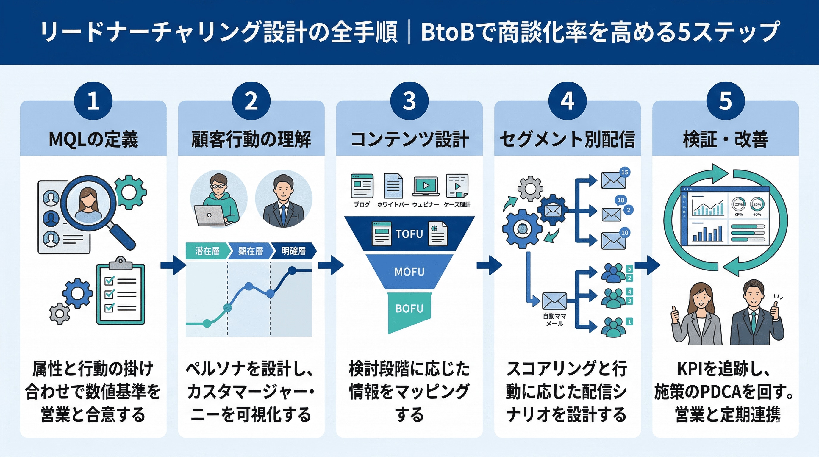 リードナーチャリング設計の全手順