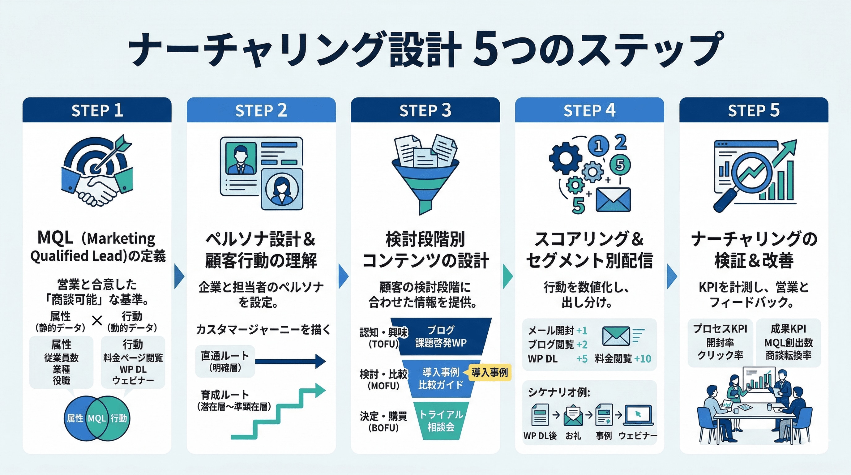 ナーチャリング設計5ステップ