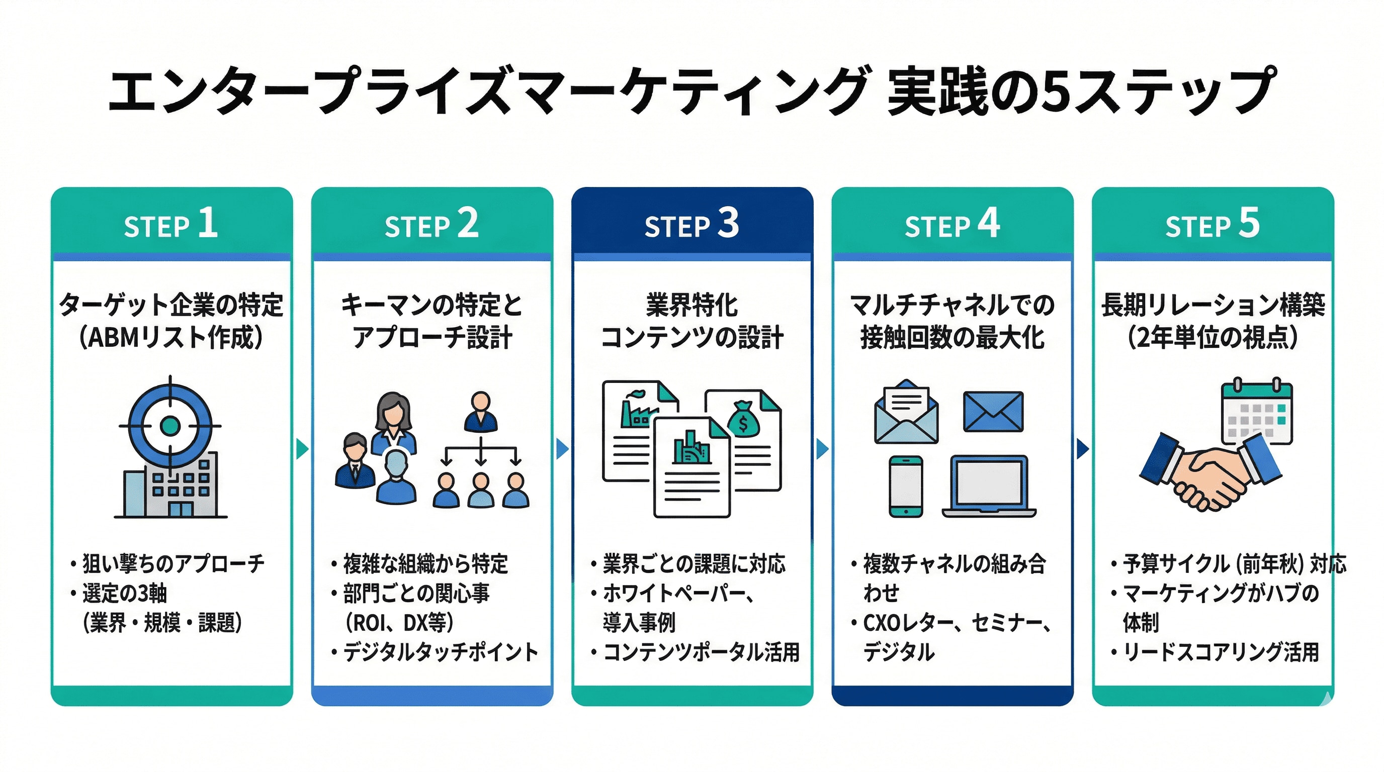 エンタープライズマーケティング実践5ステップ