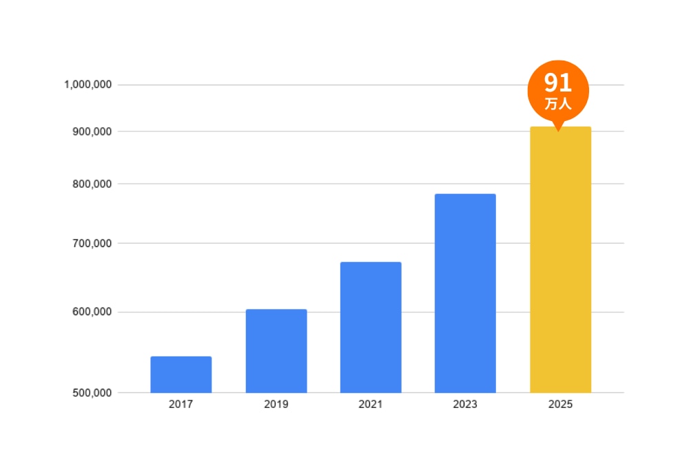 登録者数91万人