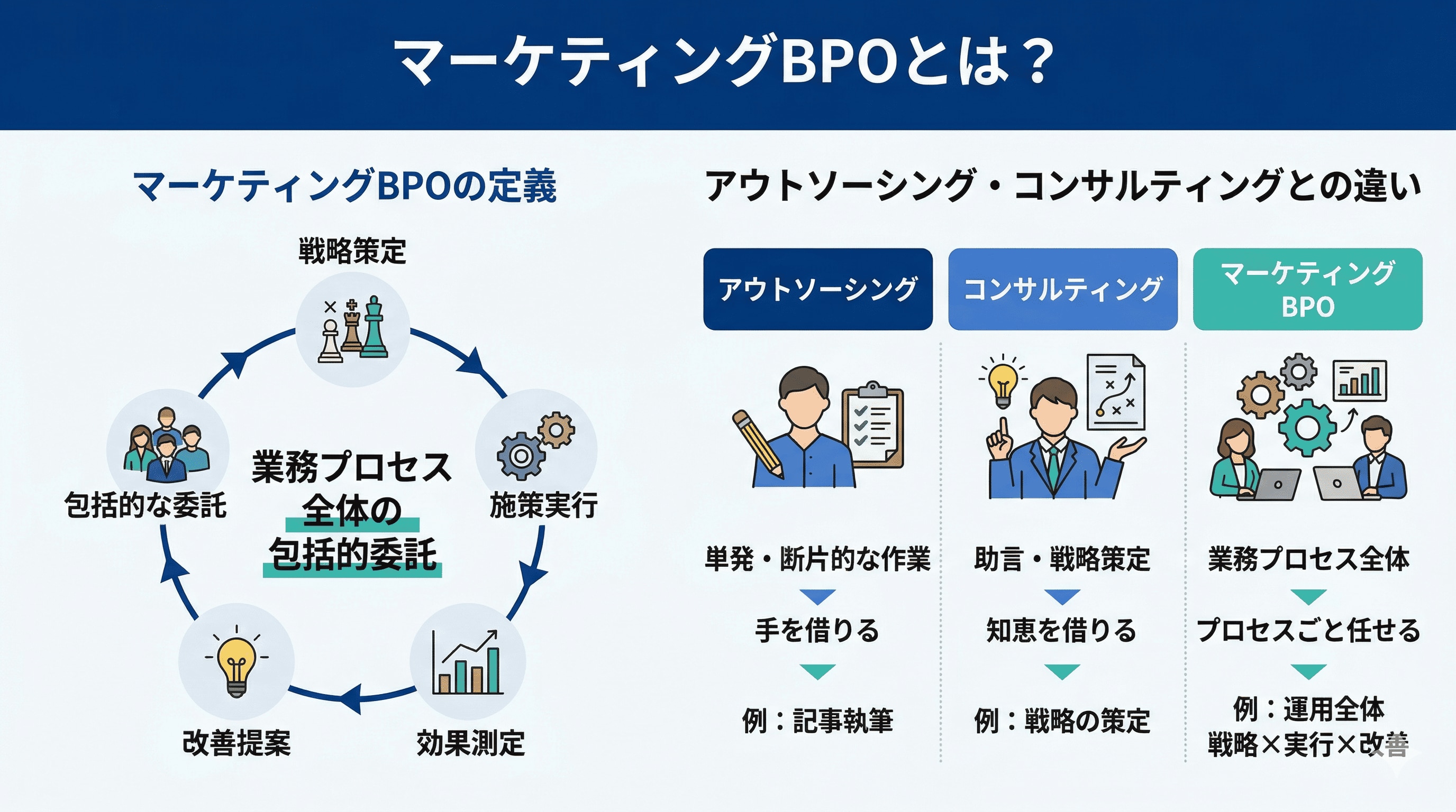 マーケティングBPOとは