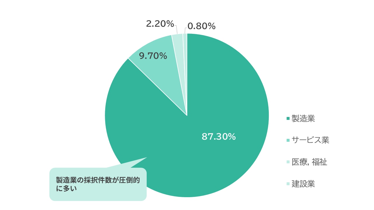 業種別採択割合