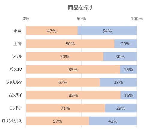 オンラインショッピングのプロセスにおける接客の好み：商品を探す（AIによる接客／人による接客の割合）（％）