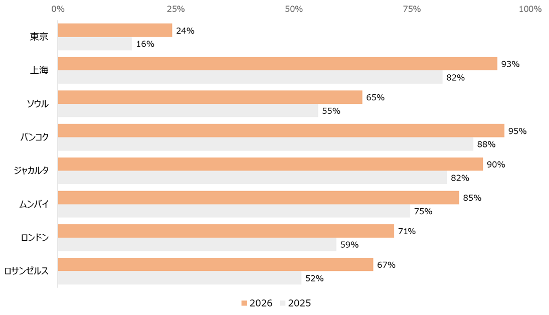 ソーシャルコマースの利用経験の割合（2025-2026比較）（％）