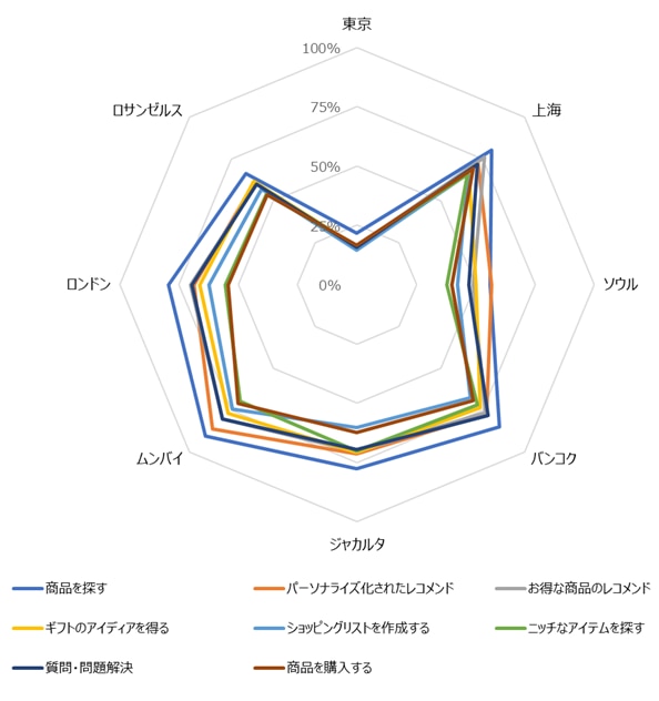 生成AI検索サービス（ChatGPT、Perplexity、DeepSeekなど）を使ったAIショッピングの利用経験（％）