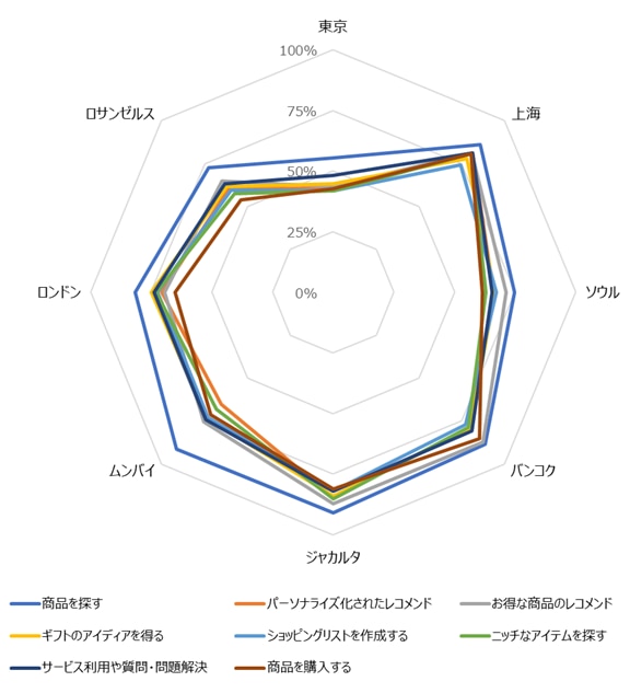 生成AI検索サービス（ChatGPT、Perplexity、DeepSeekなど）を使ったAIショッピングの利用意向（％）