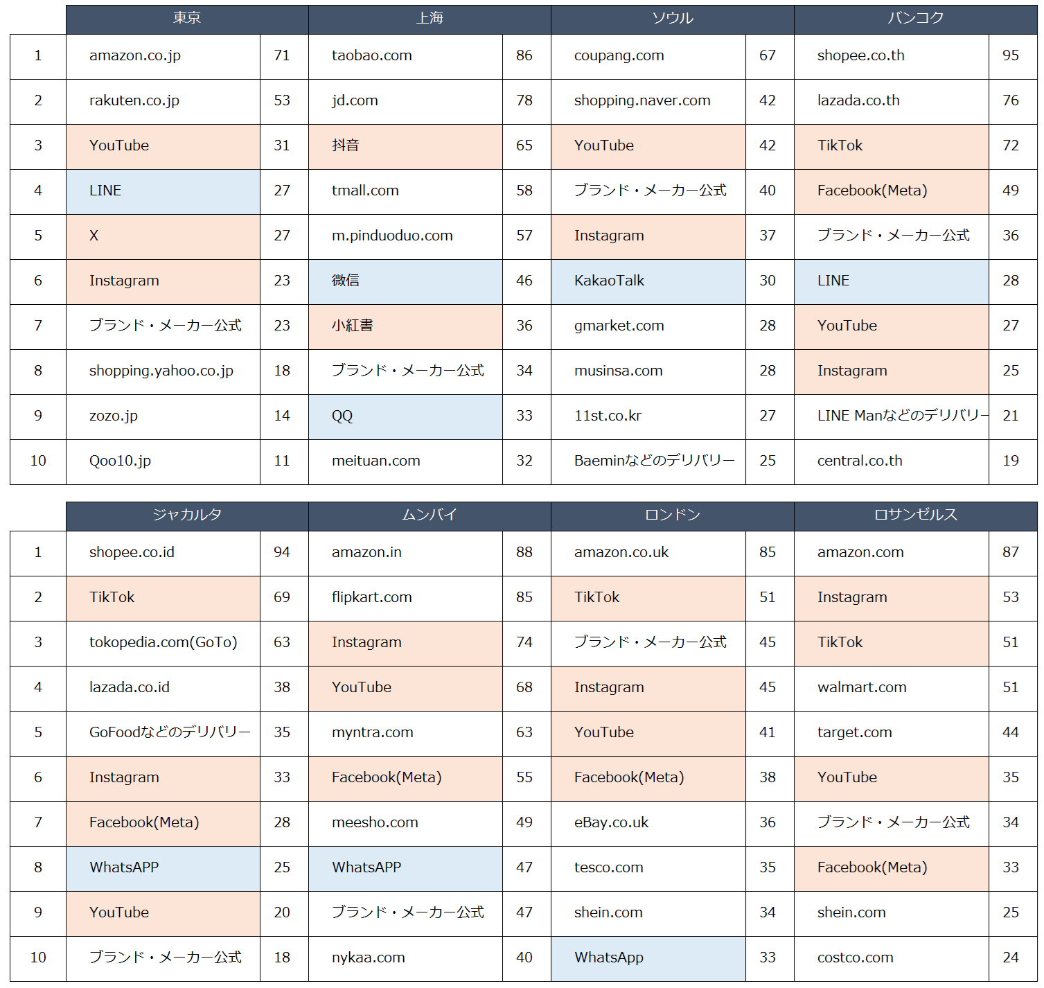 よく利用するオンラインショッピングサイト及びアプリ（国内）（％）