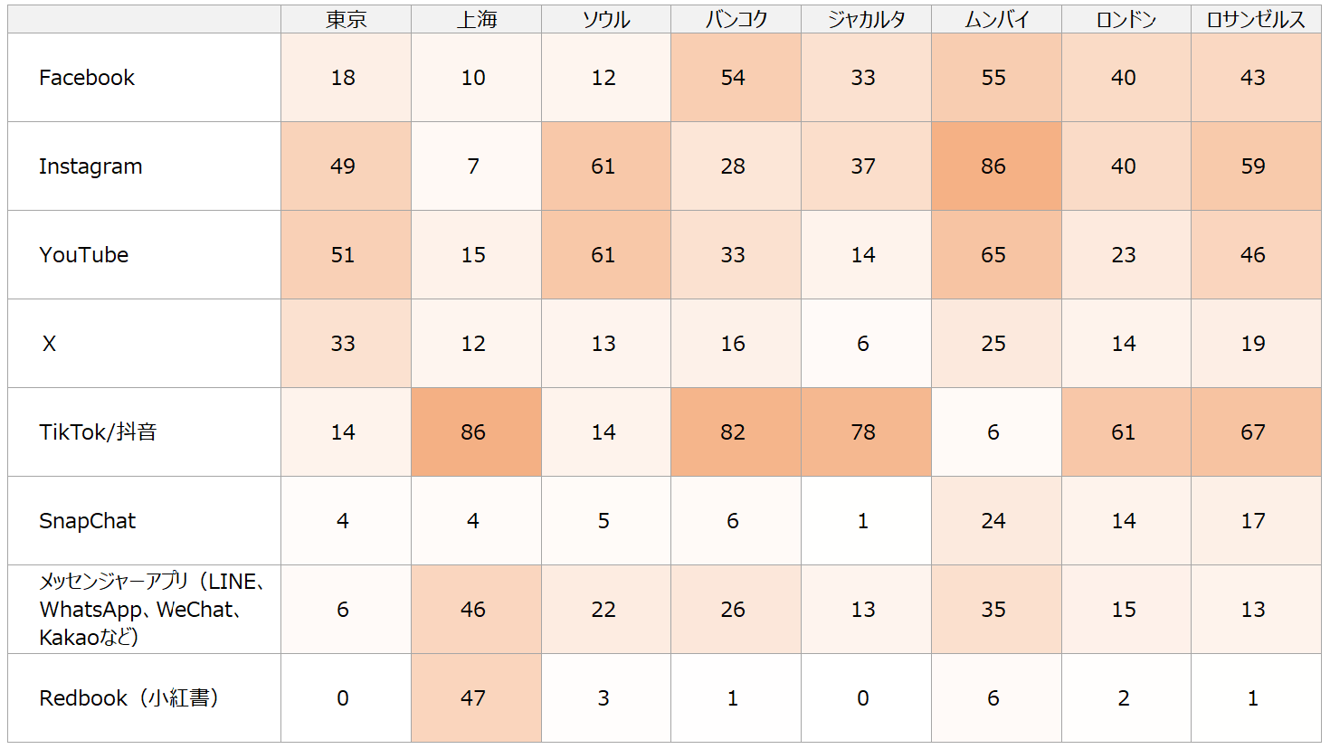 ソーシャルコマースの主な購入先（％）