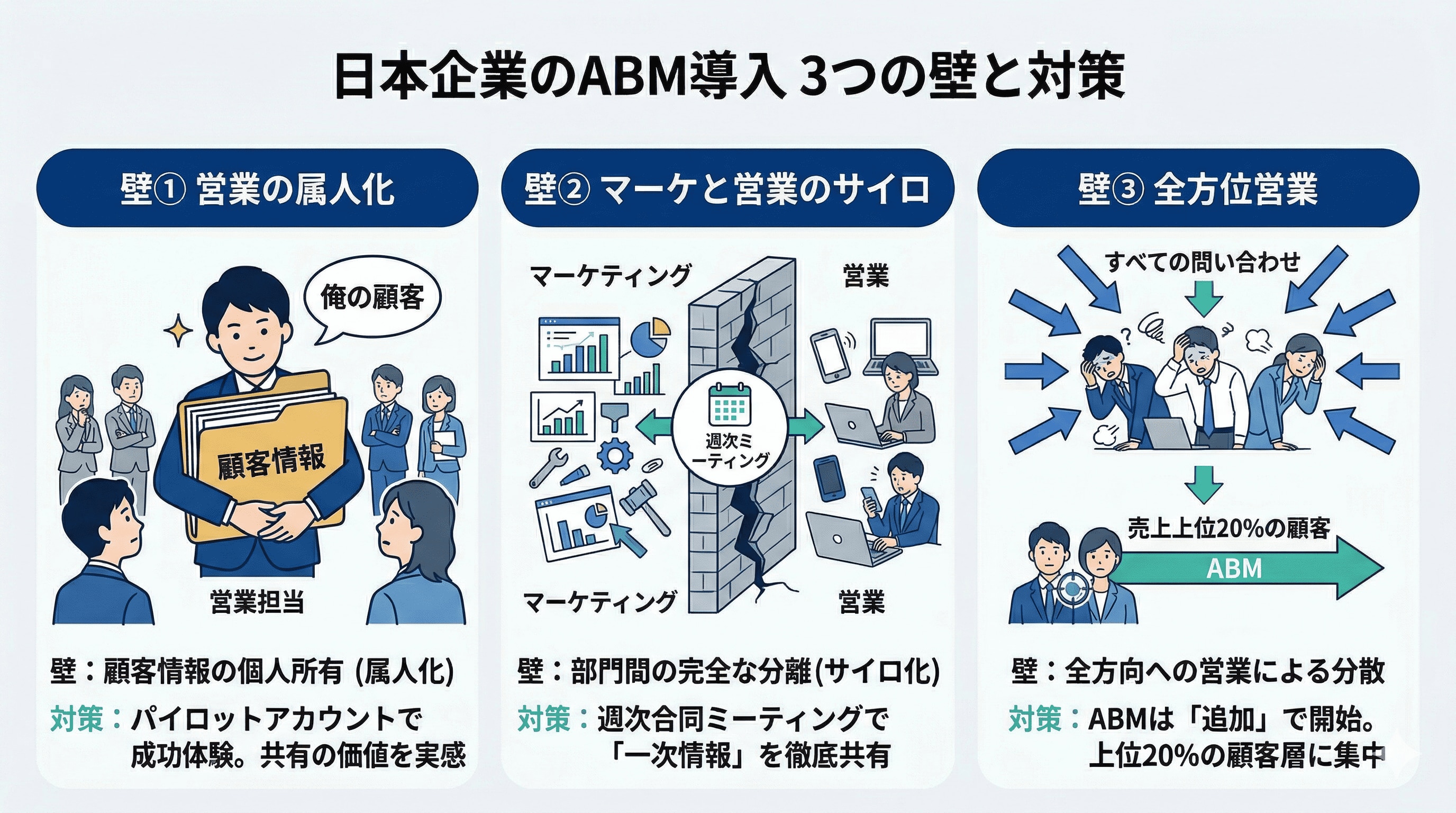 日本企業のABM導入の3つの壁