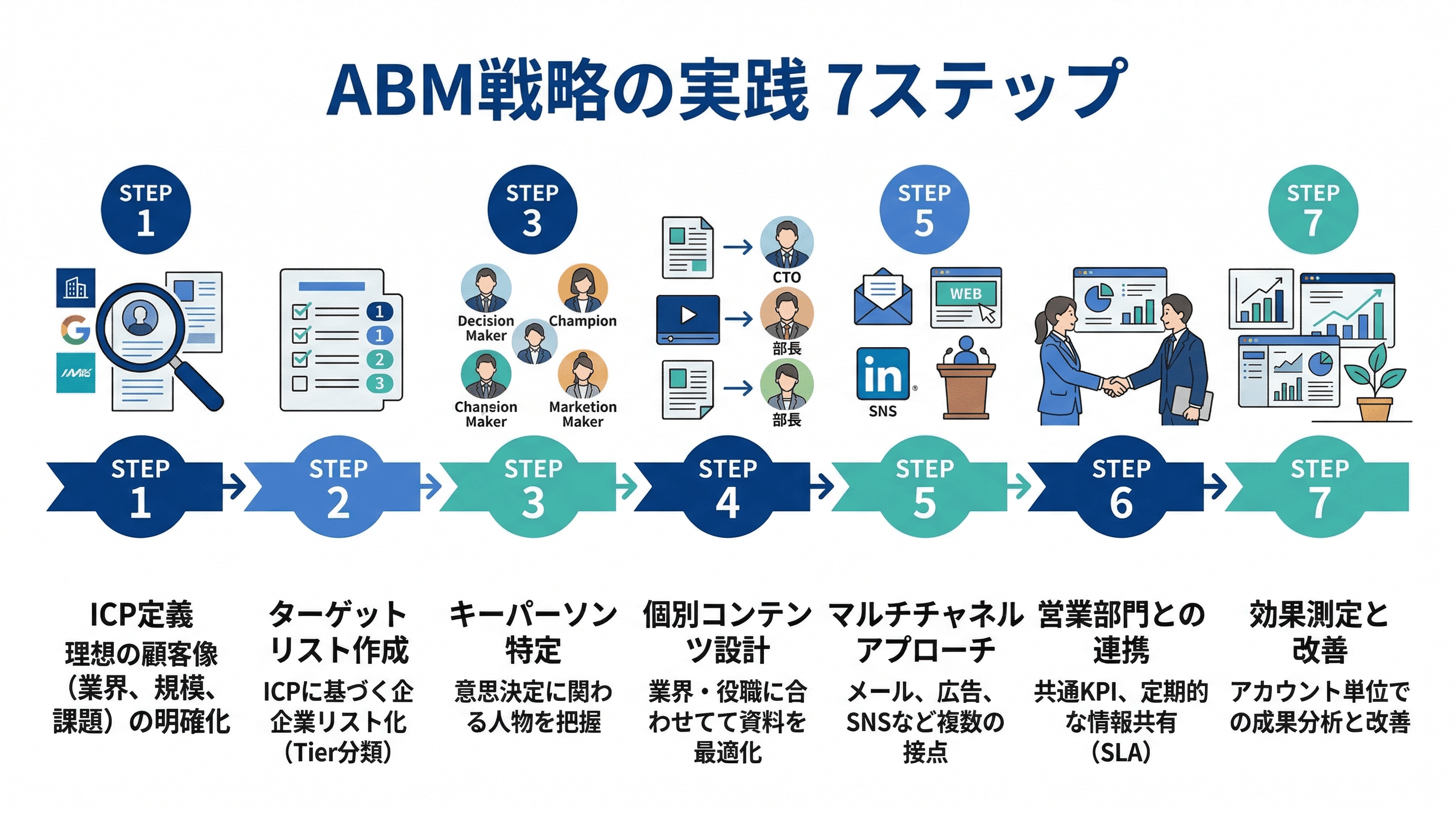 ABM戦略実践の7ステップ