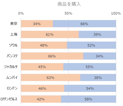 オンラインショッピングのプロセスにおける接客の好み（AIによる接客／人による接客の割合）（％）