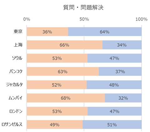 オンラインショッピングのプロセスにおける接客の好み（AIによる接客／人による接客の割合）（％）