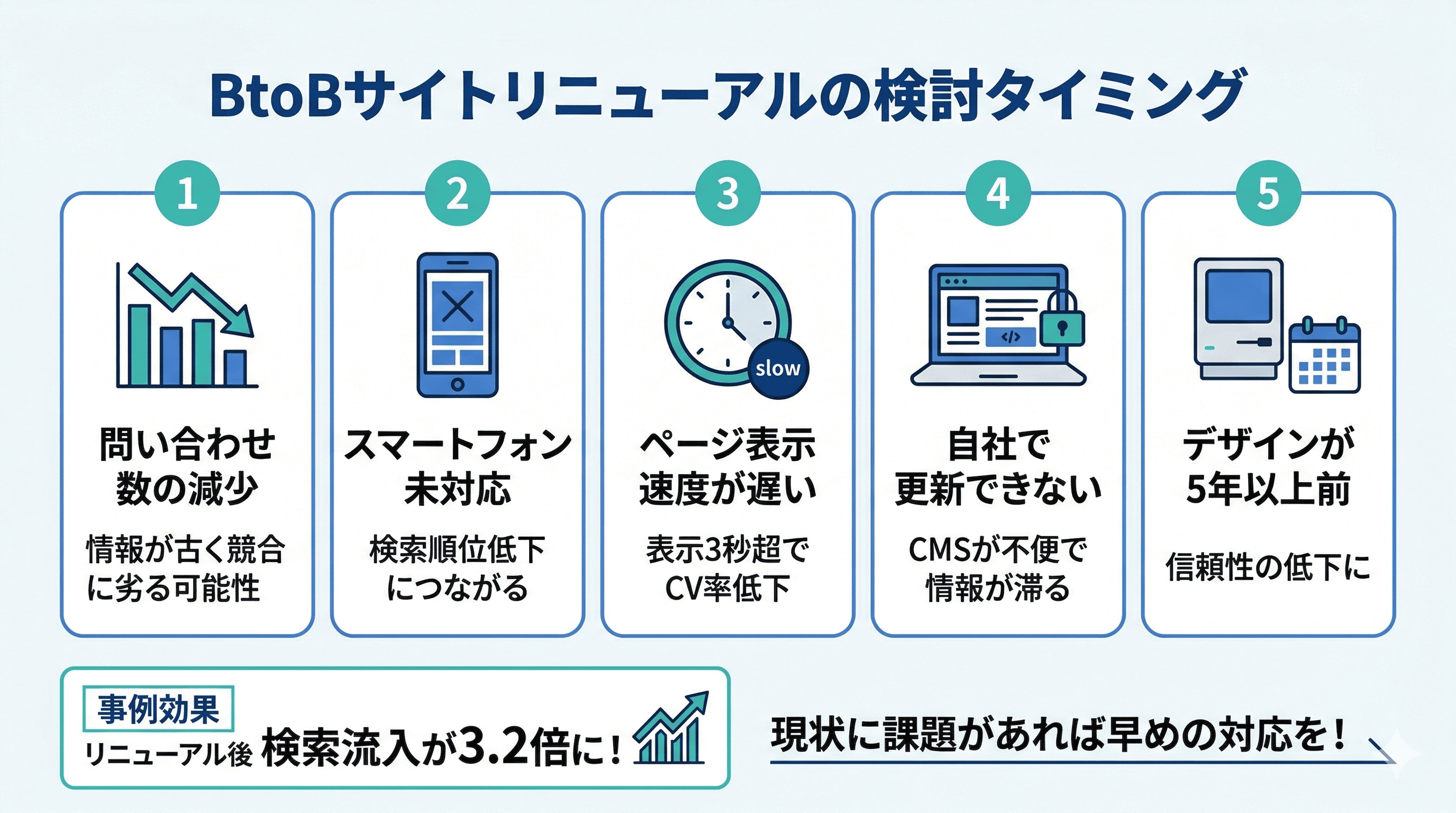 BtoBサイトリニューアルの検討タイミング