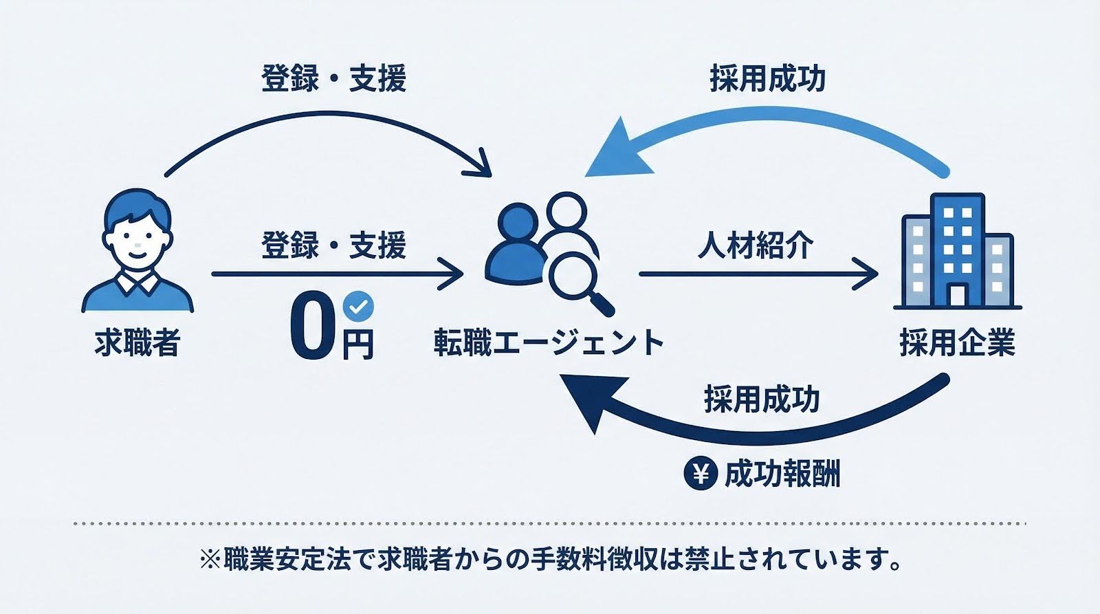 転職エージェントが完全無料で使える仕組み