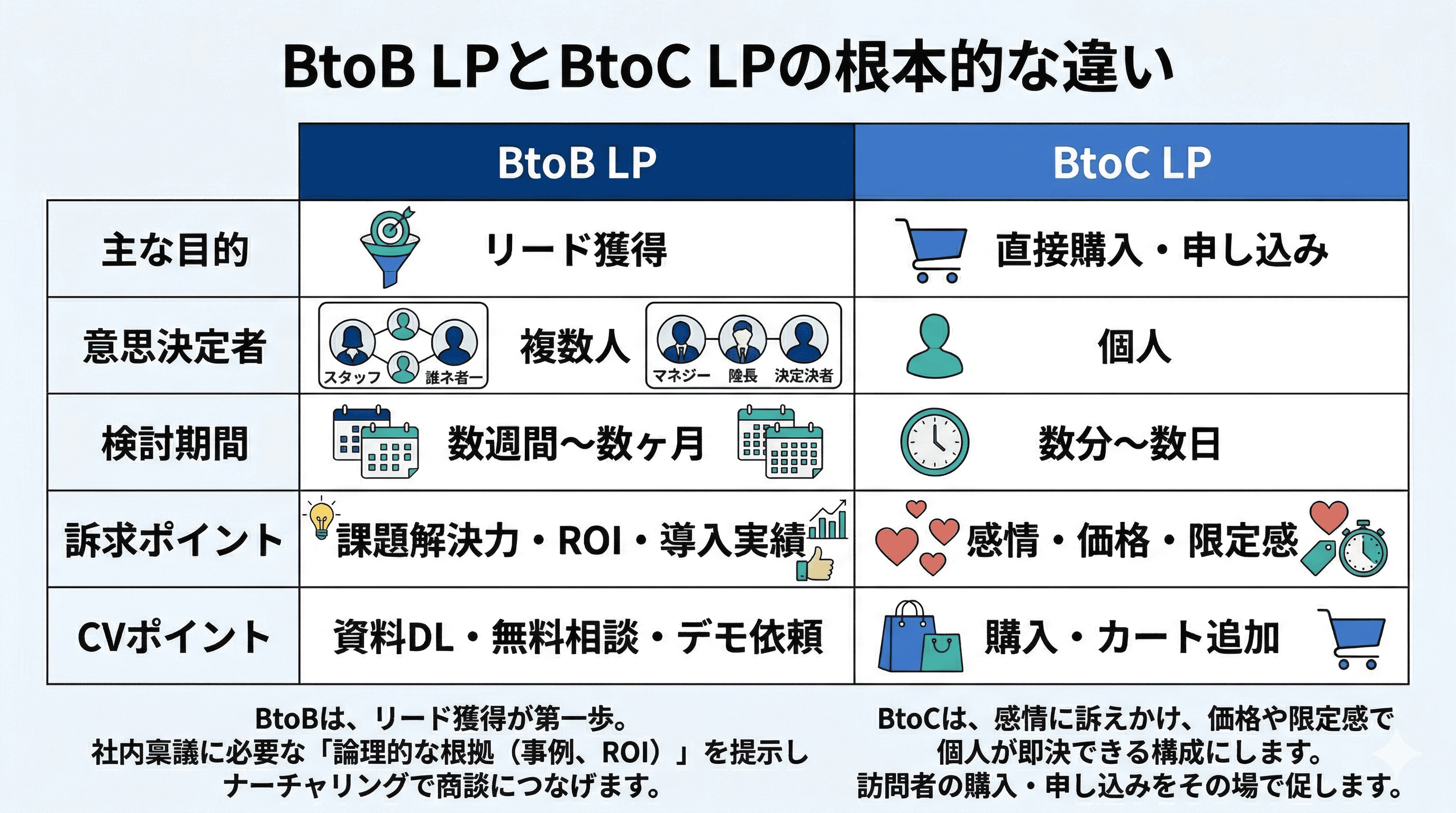 BtoBLPとBtoCLPの根本的な違い