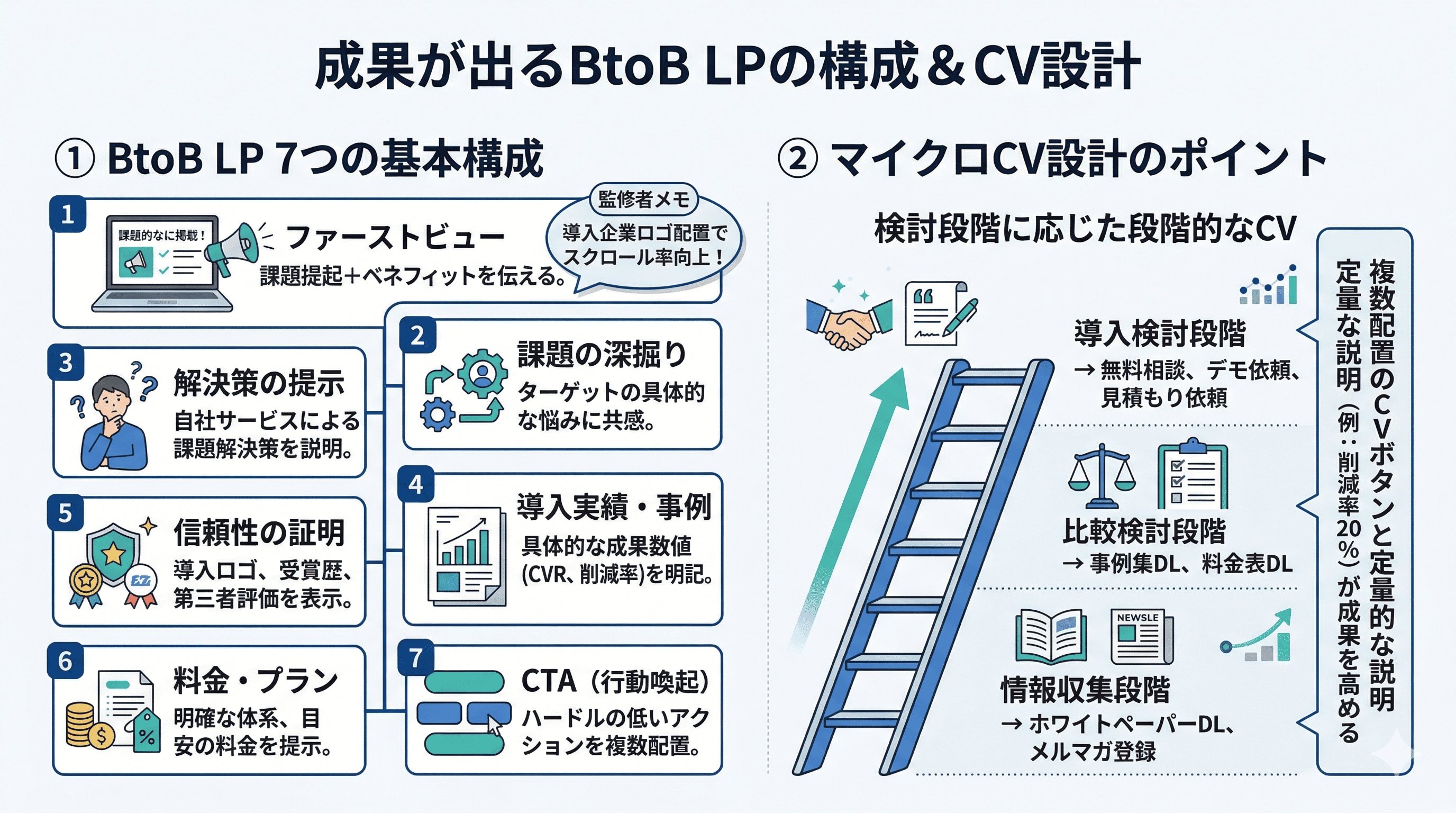 成果が出るBtoBLPの構成