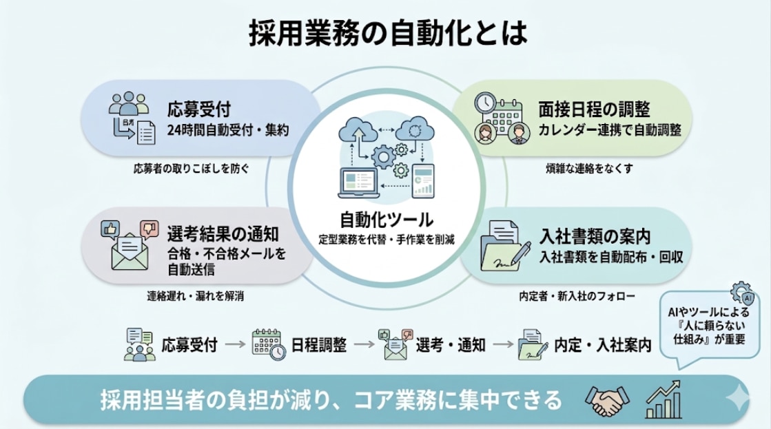採用業務の自動化