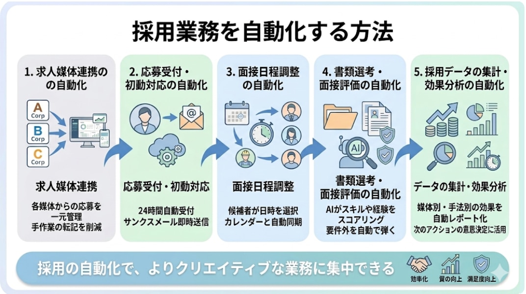 採用業務を自動化する方法