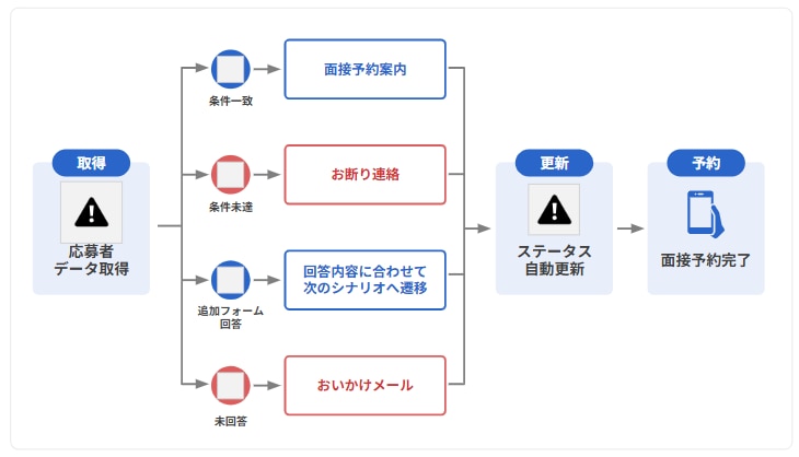 応募者自動対応フロー図
