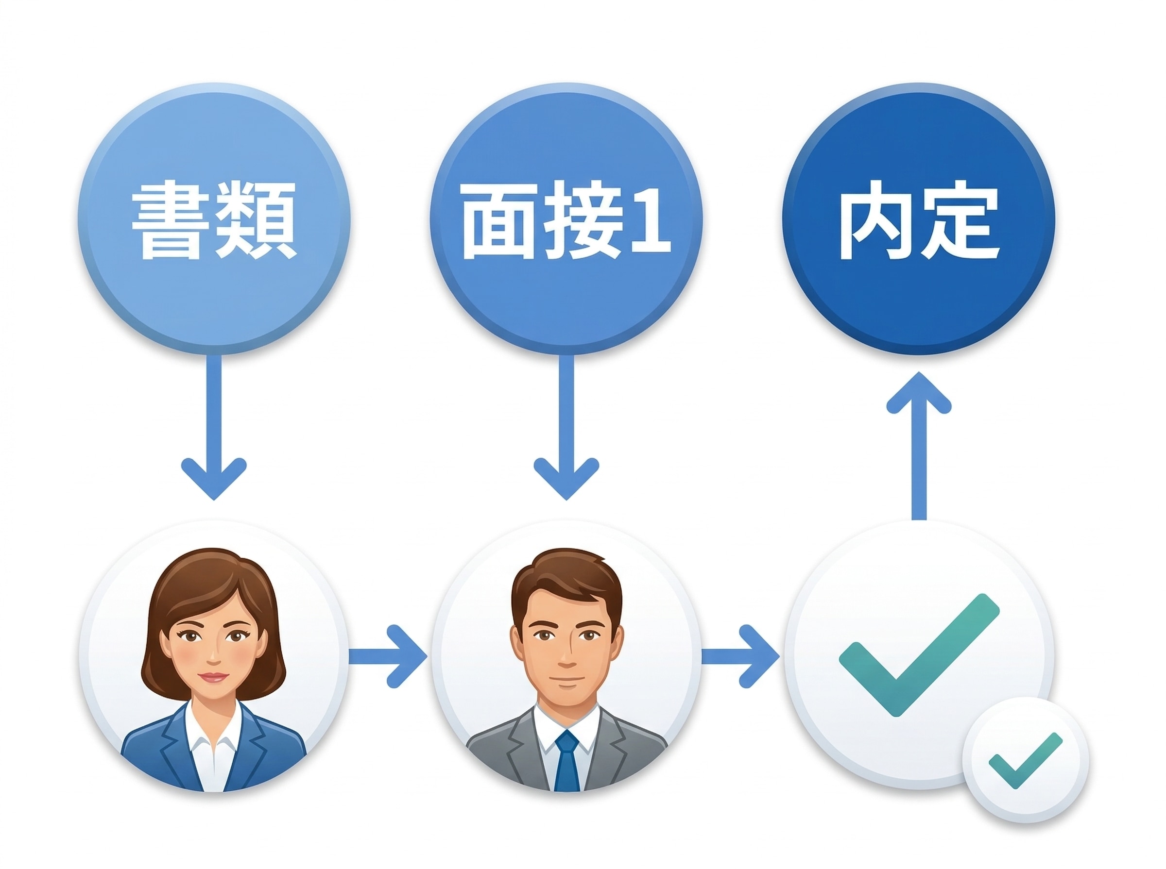 面接ステータス管理イメージ図