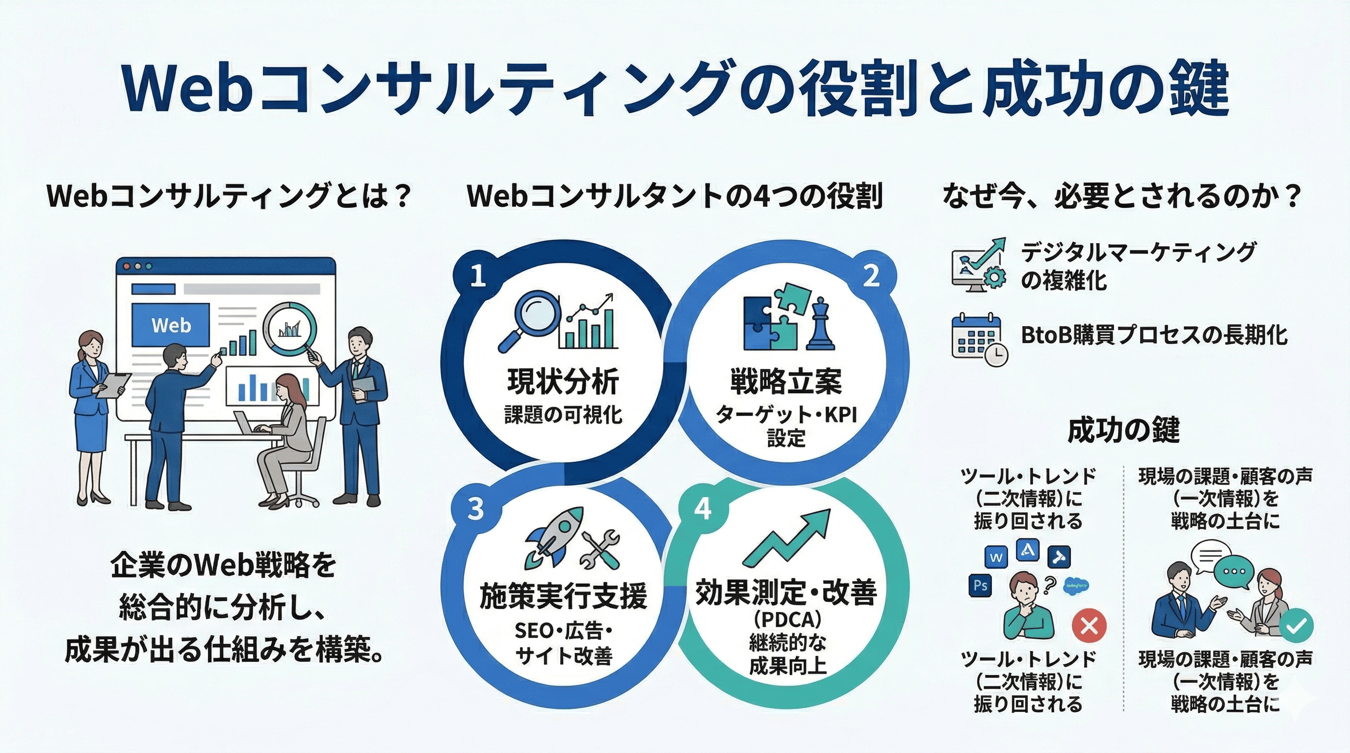 Webコンサルティングの役割