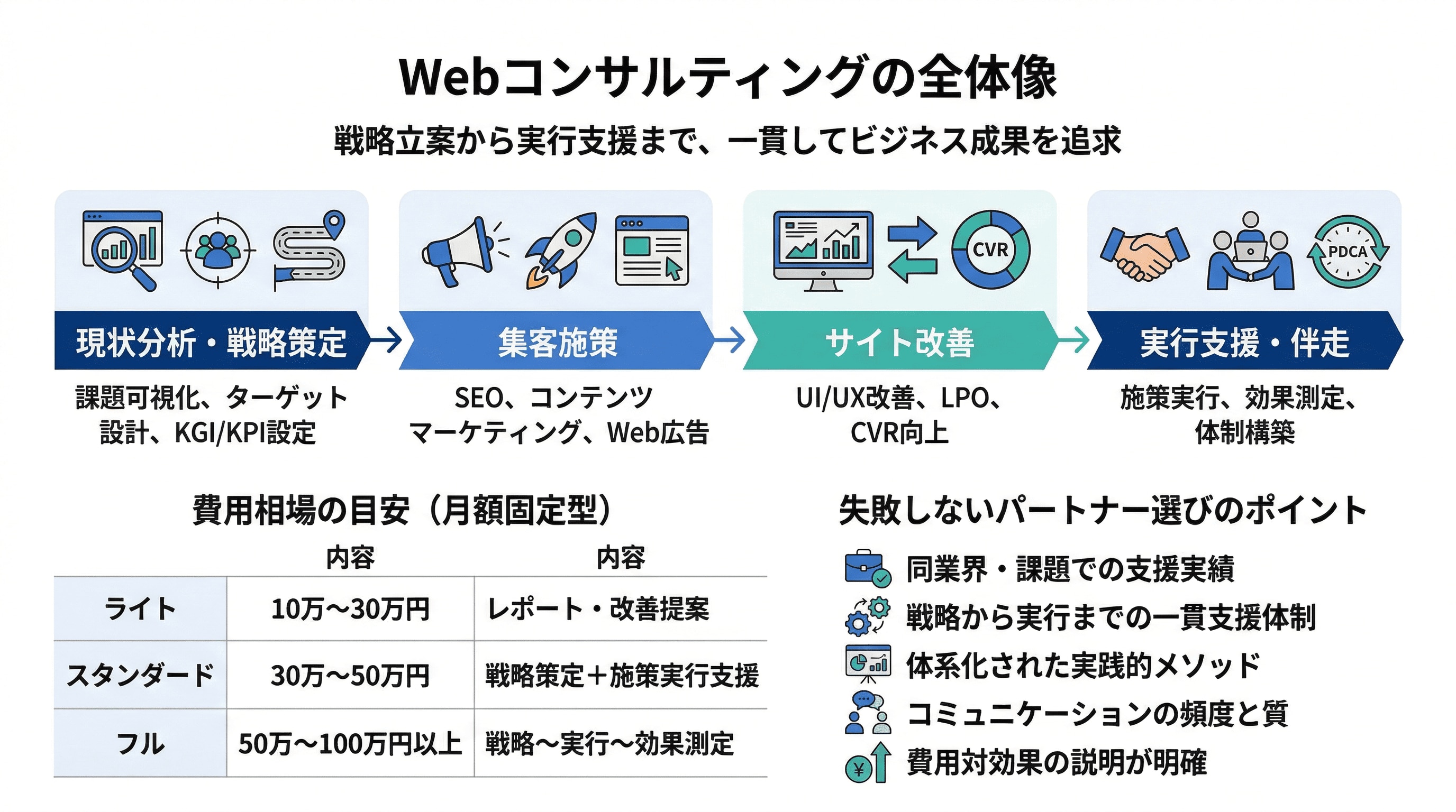 まとめ_Webコンサルティングの全体像