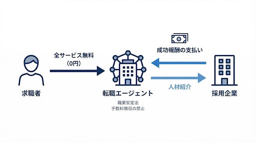 転職エージェント