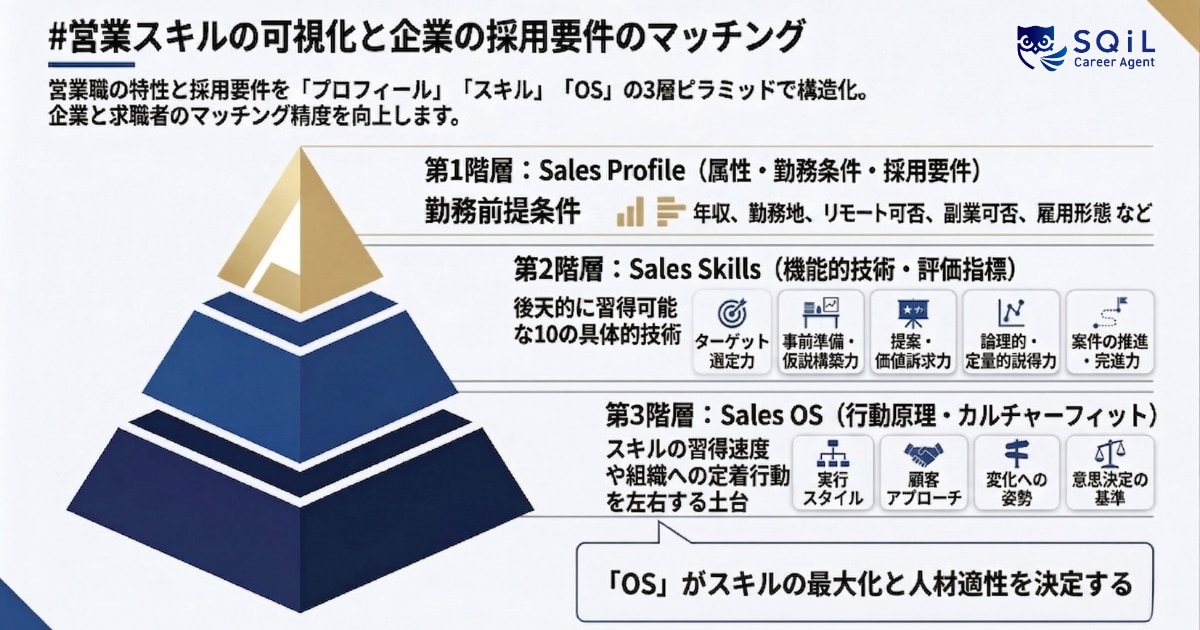 3階層のスキル分析