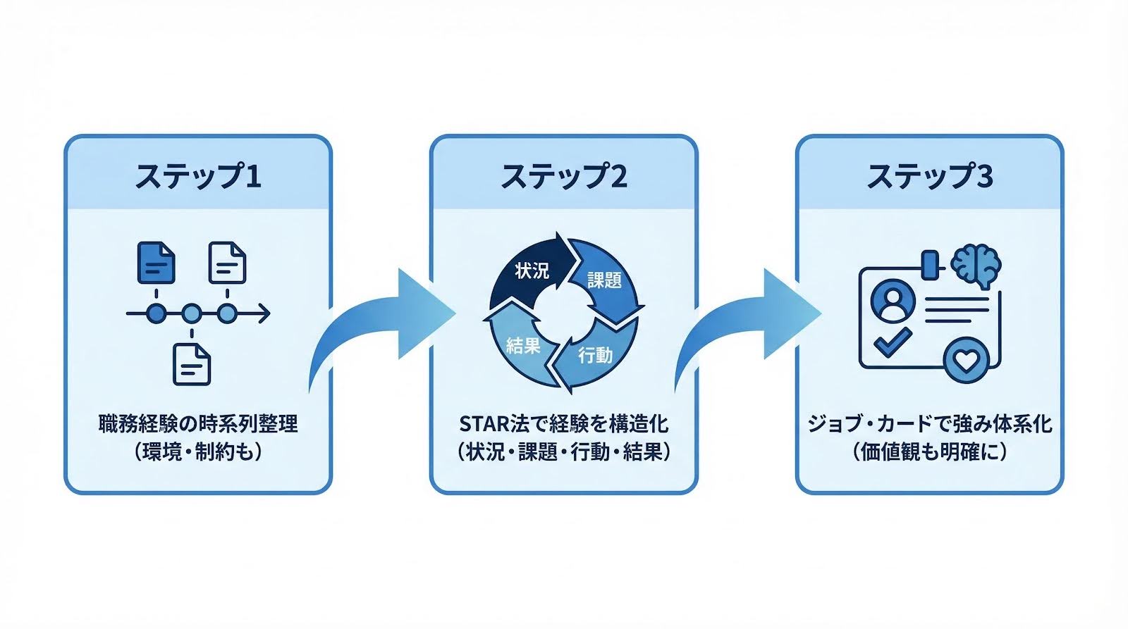 強みを言語化する3ステップ