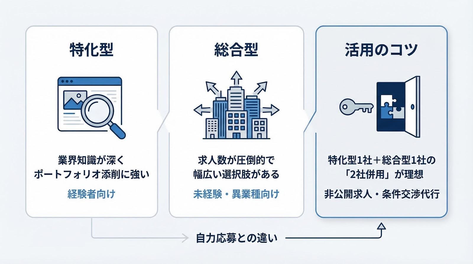 デザイナー特化型と総合型エージェント