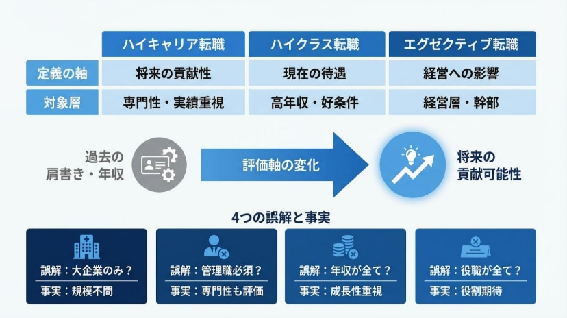 ハイキャリア転職