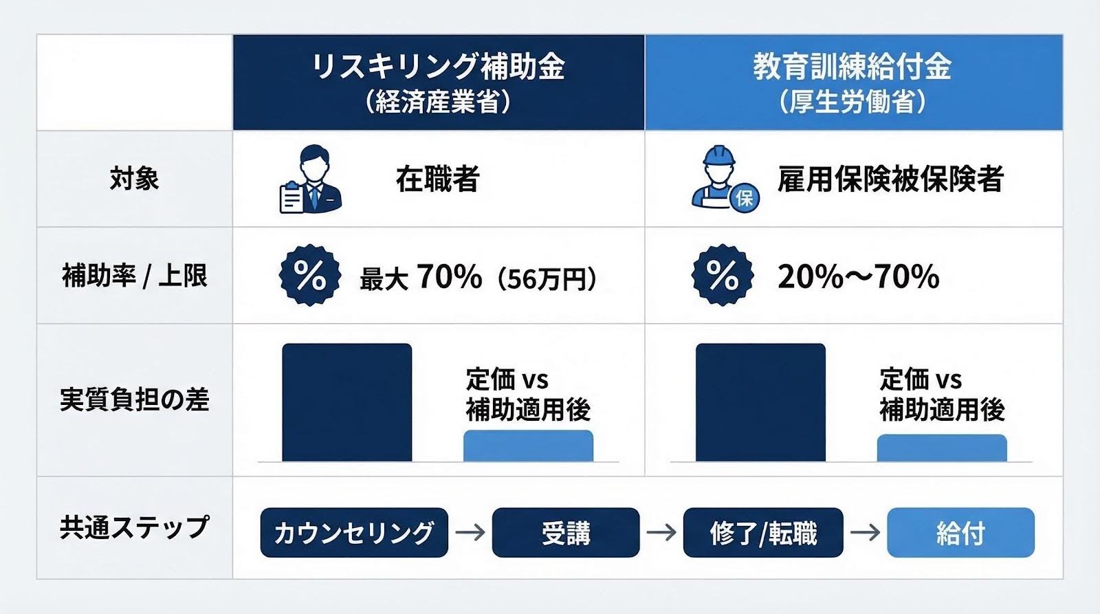 リスキリング補助金(経済産業省)の仕組みと対象スクール
