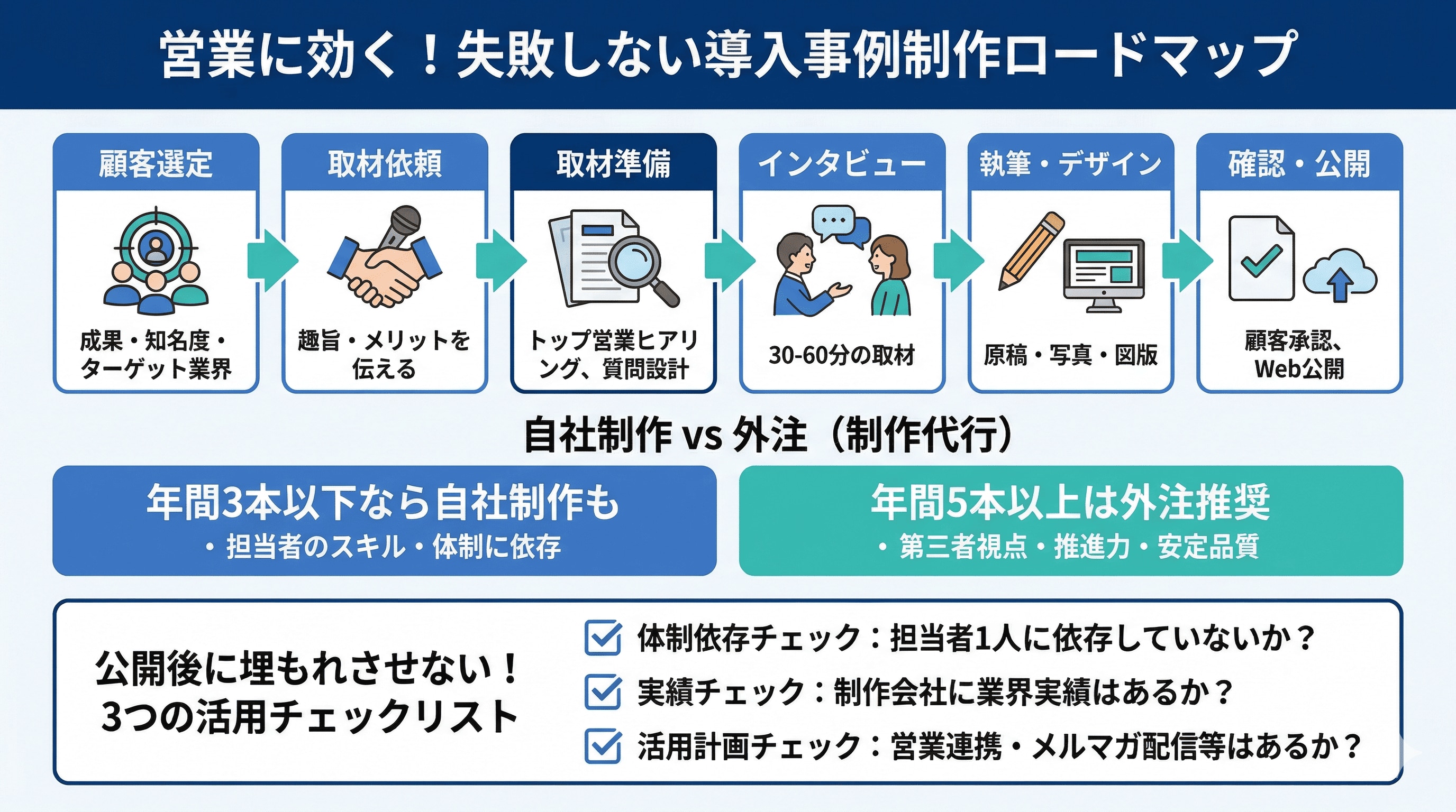 営業に効く!失敗しない導入事例制作