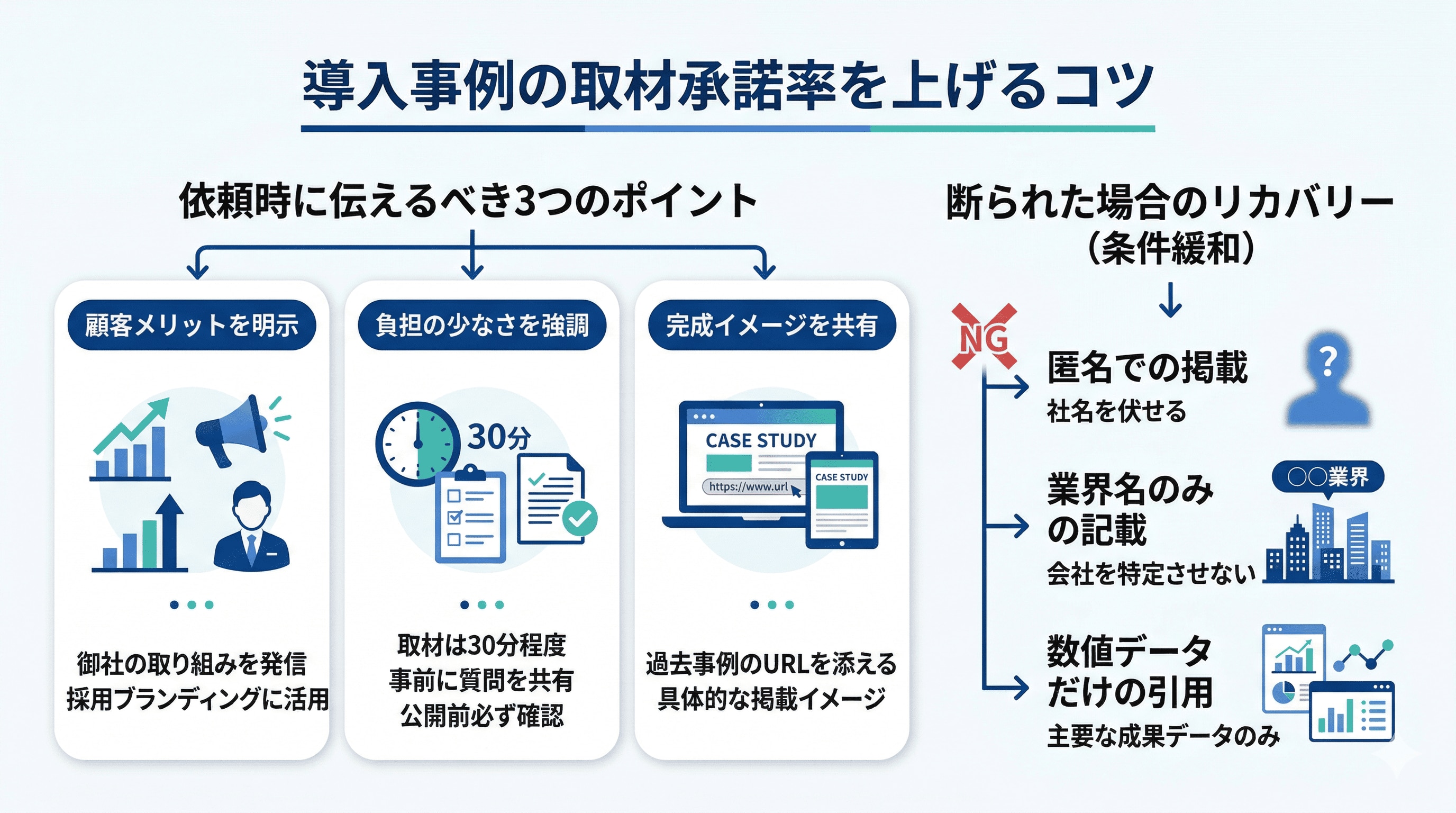 取材承諾率を上げるコツ