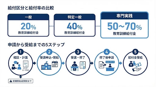 給付区分と給付率の比較