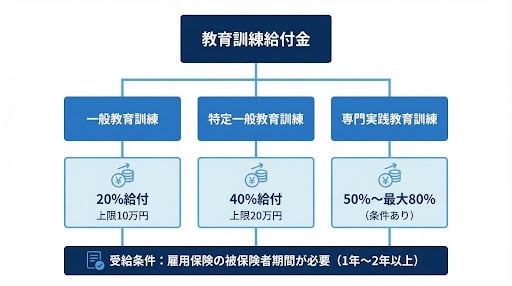 教育訓練給付金制度