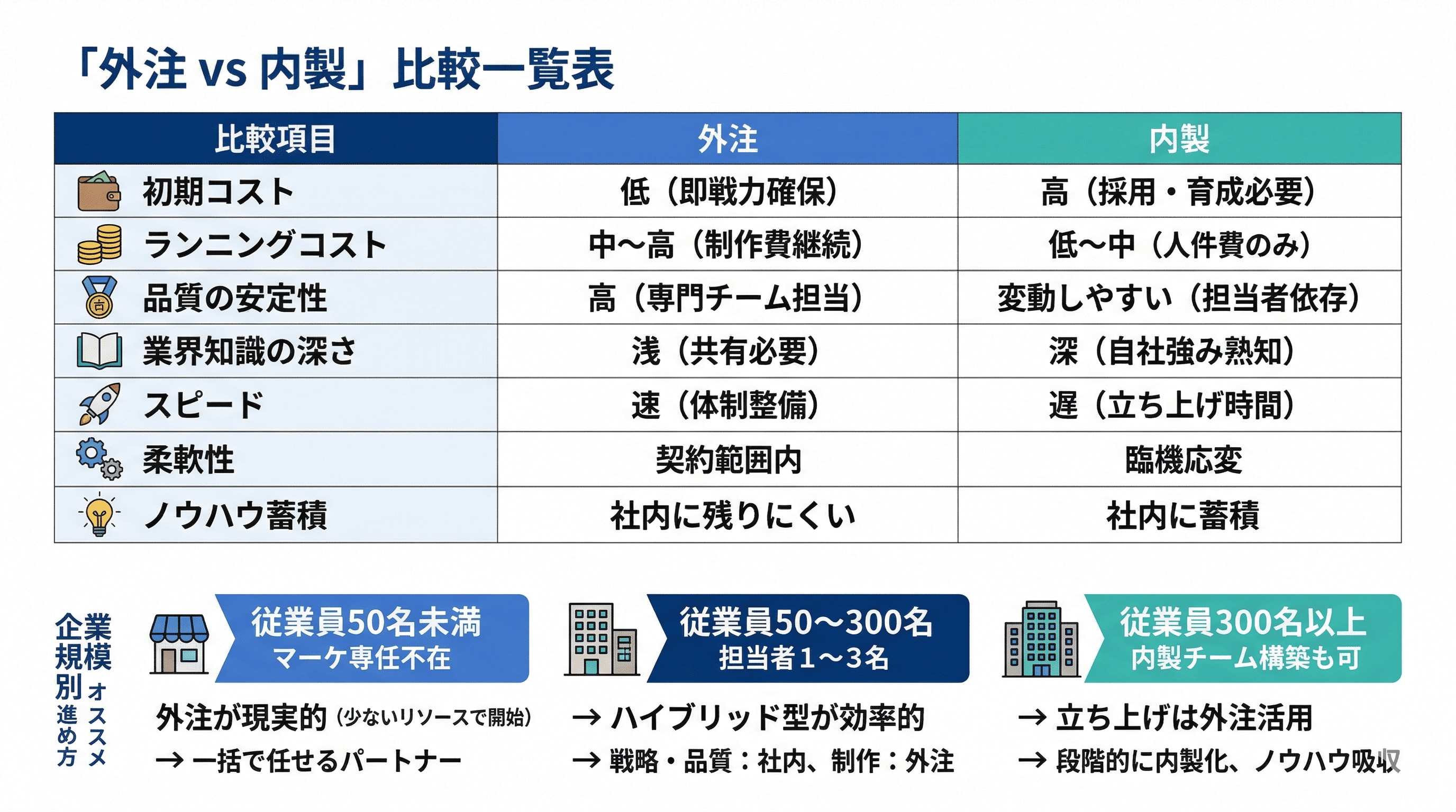 外注vs内製比較一覧表