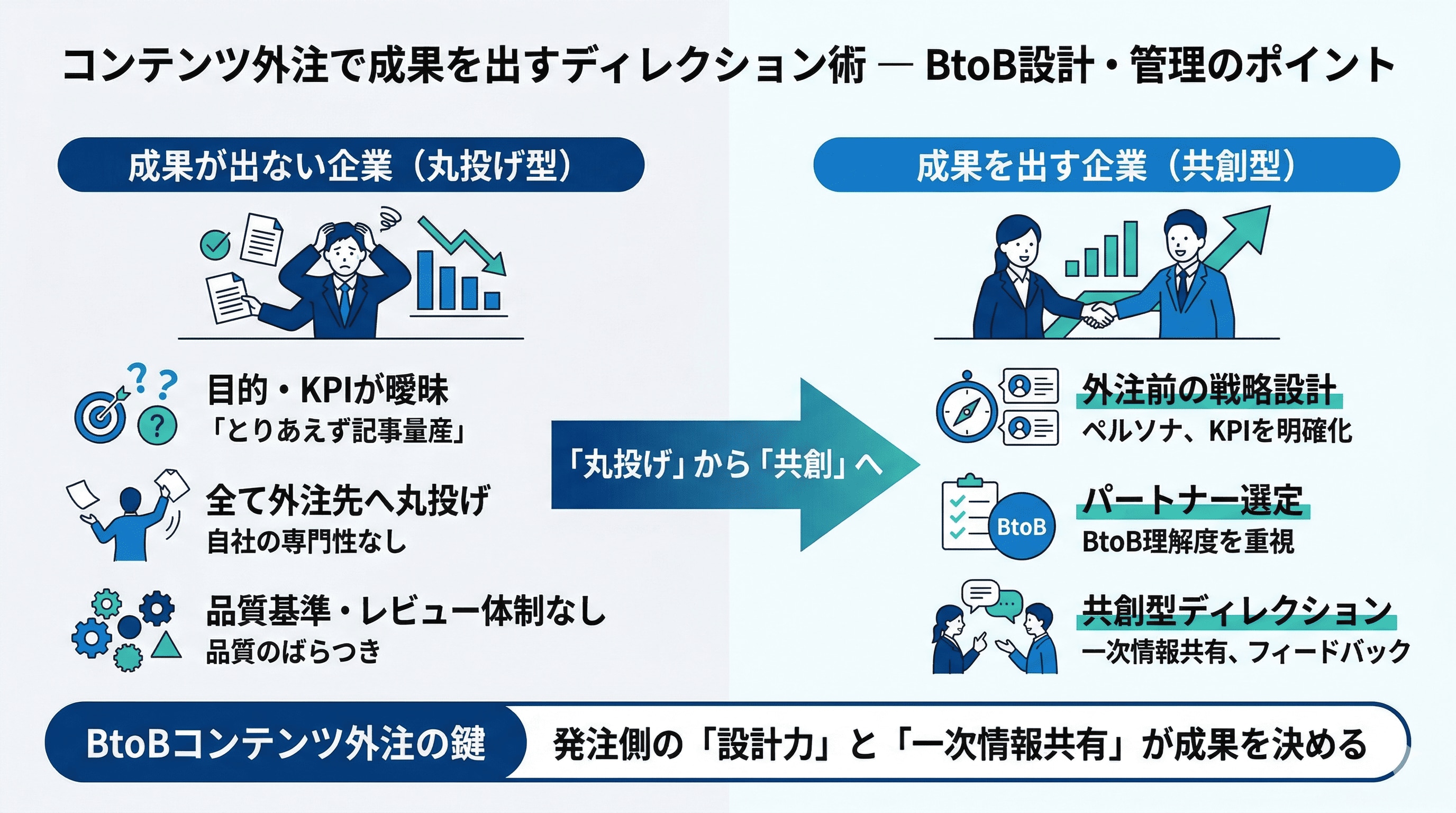 コンテンツ外注で成果を出すディレクション術_BtoB設計・管理のポイント