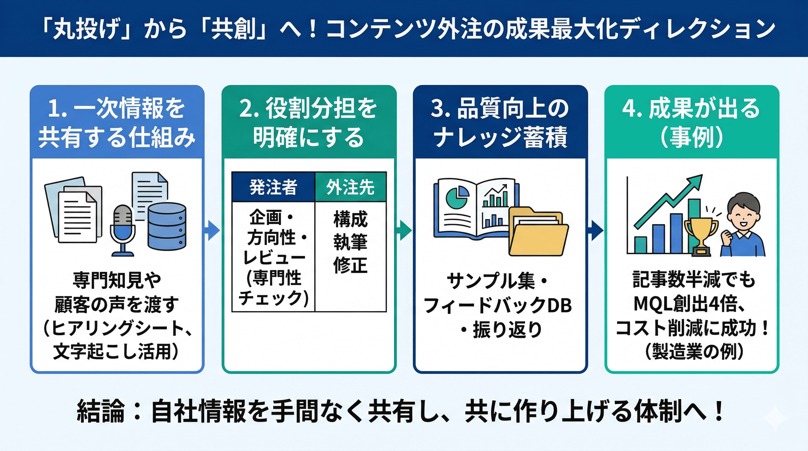 「丸投げ」から「共創」へ