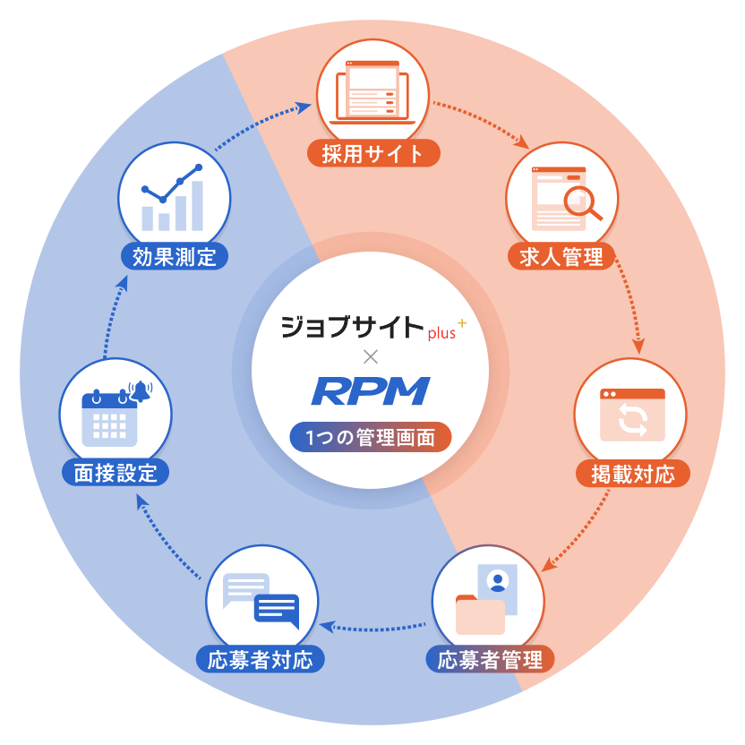 採用サイト作成CMS（ジョブサイトプラス by RPM）のイメージ画像