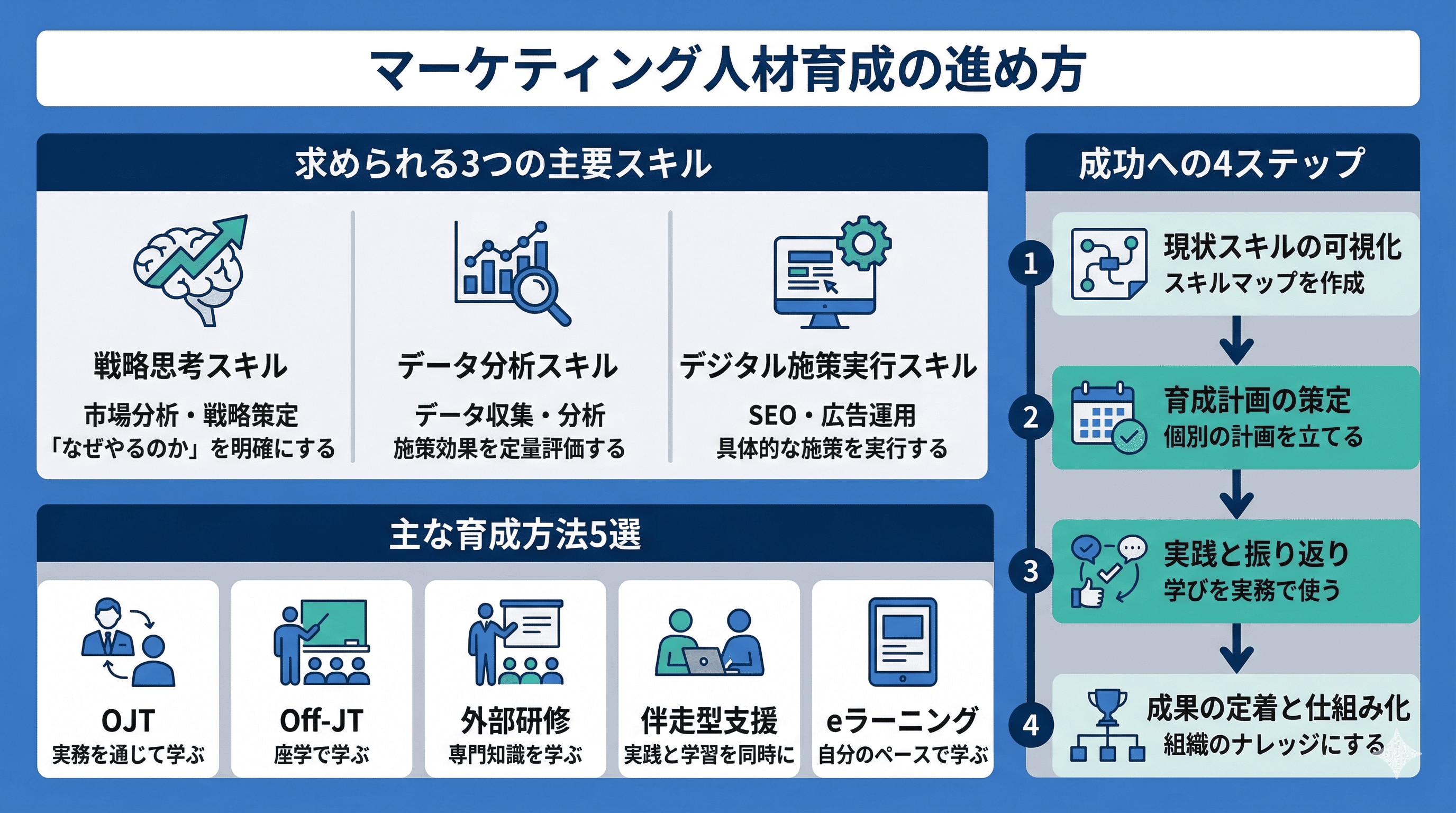 マーケティング人材育成の進め方