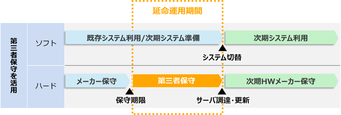 図で見る：延命から更新までのロードマップ。ハード面はメーカー保守と時期ハードウェアメーカー保守の間。ソフト面は既存システム利用／次期システム準備と次期システム利用の間もしくは次期システム準備期間を延命運用期間と位置付けられます