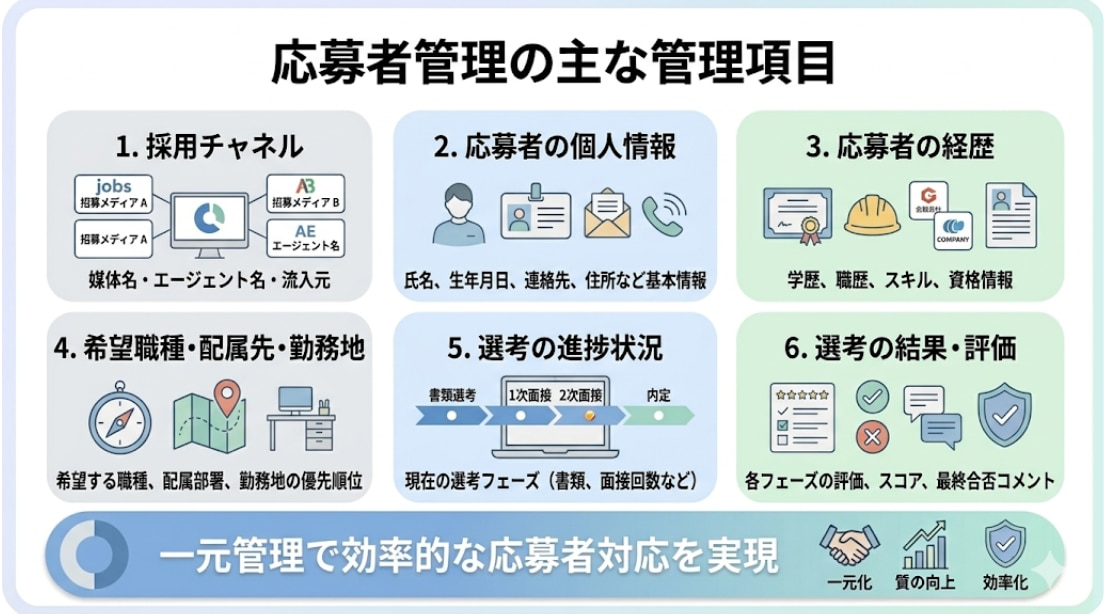 応募者管理の項目