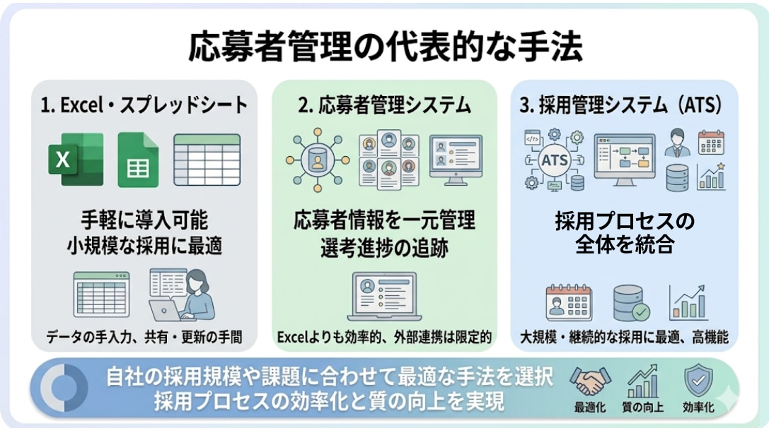 応募者管理の手法
