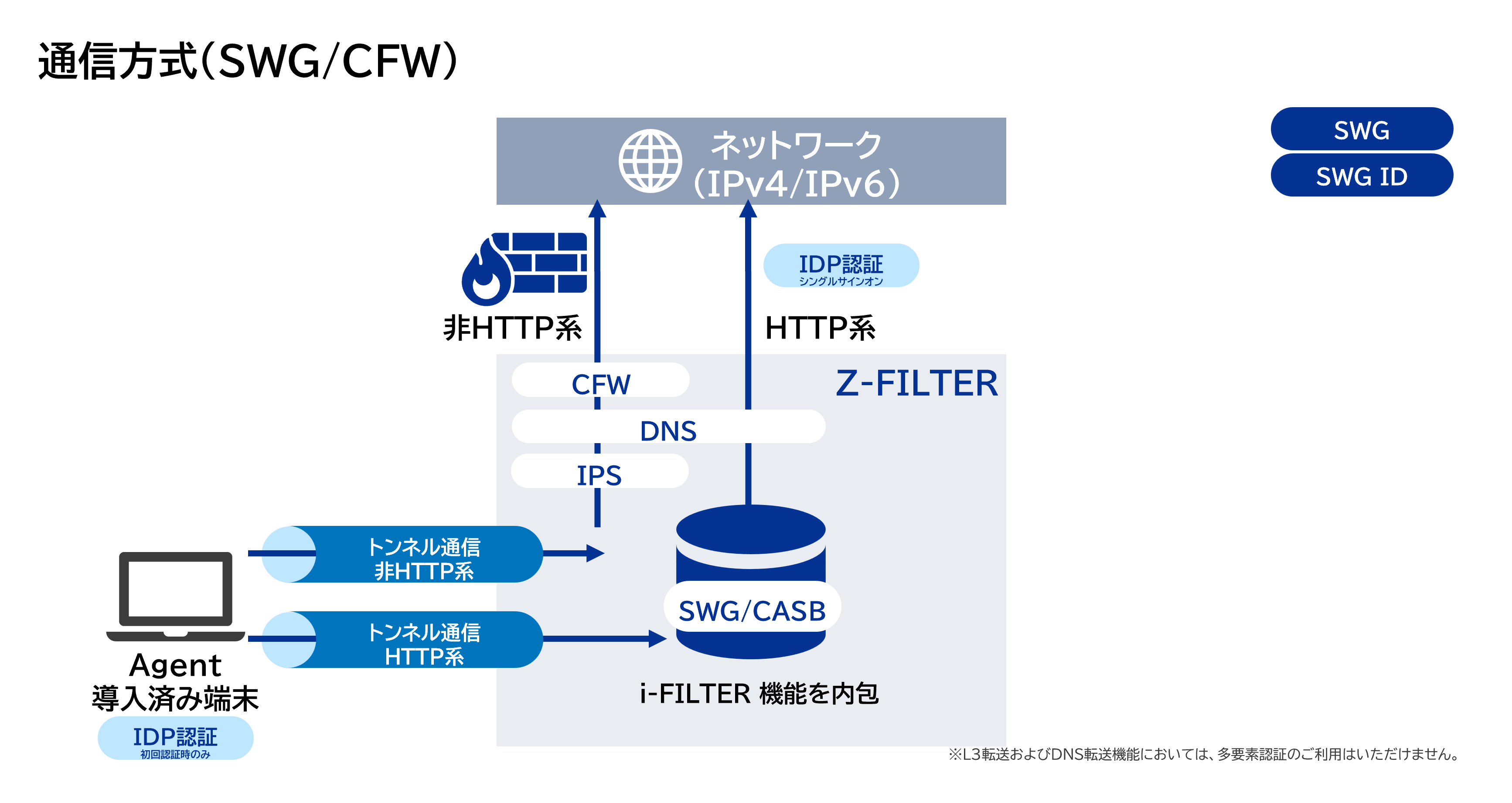 構成例)SWGとSWGID共通構成