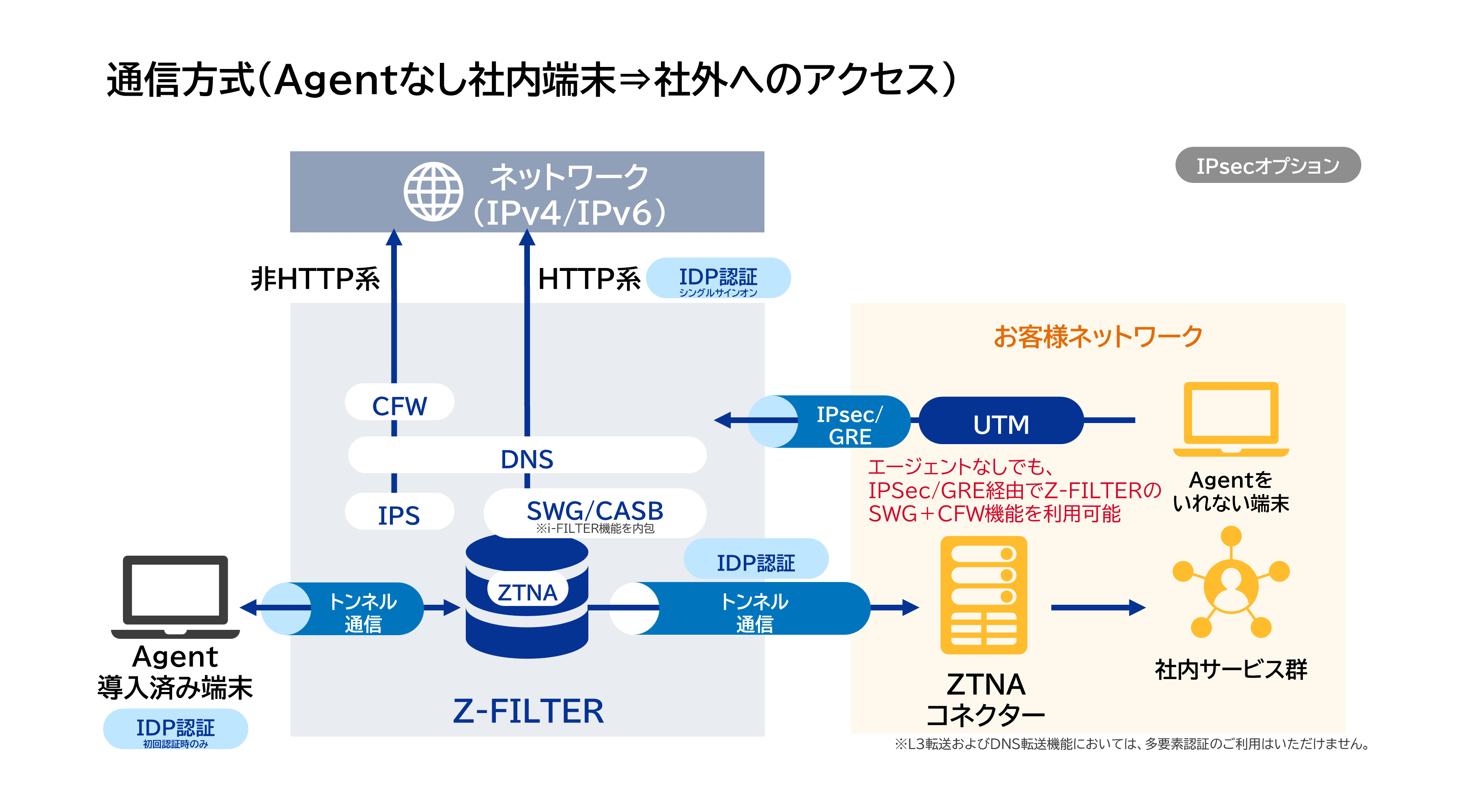 構成例)SSE構成+IpSecオプション